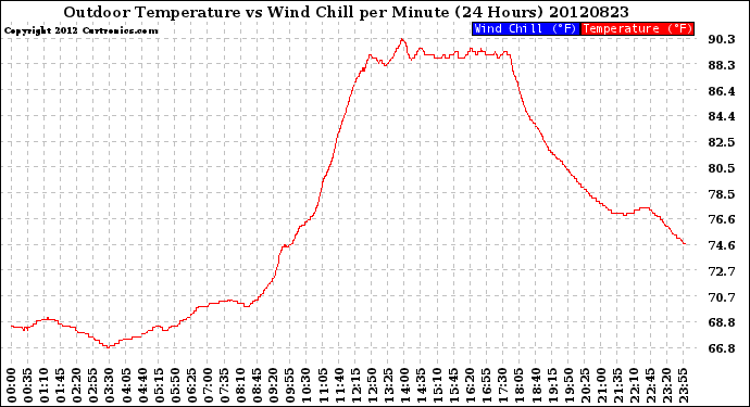 Milwaukee Weather Outdoor Temperature<br>vs Wind Chill<br>per Minute<br>(24 Hours)