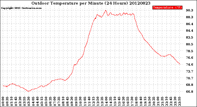 Milwaukee Weather Outdoor Temperature<br>per Minute<br>(24 Hours)