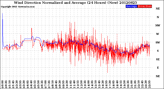 Milwaukee Weather Wind Direction<br>Normalized and Average<br>(24 Hours) (New)