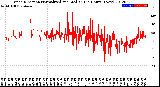 Milwaukee Weather Wind Direction<br>Normalized and Median<br>(24 Hours) (New)