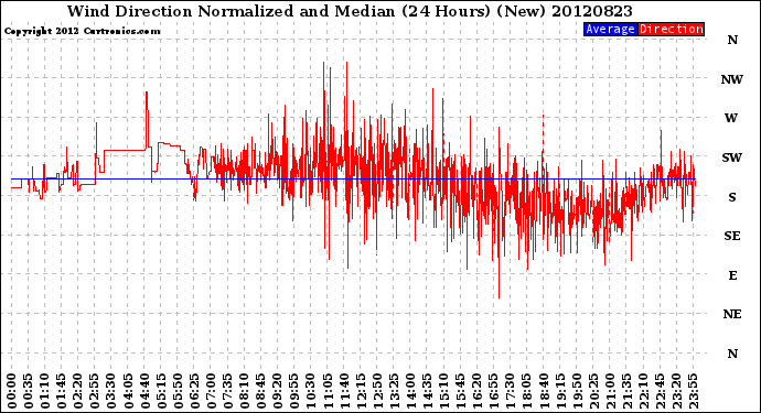 Milwaukee Weather Wind Direction<br>Normalized and Median<br>(24 Hours) (New)