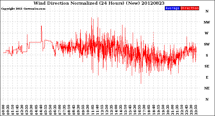 Milwaukee Weather Wind Direction<br>Normalized<br>(24 Hours) (New)