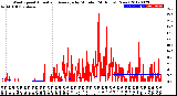 Milwaukee Weather Wind Speed<br>Actual and Average<br>by Minute<br>(24 Hours) (New)