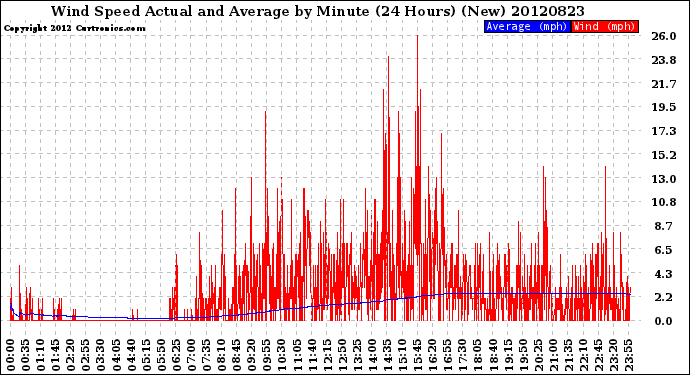 Milwaukee Weather Wind Speed<br>Actual and Average<br>by Minute<br>(24 Hours) (New)