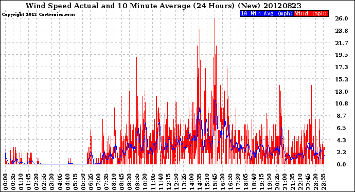 Milwaukee Weather Wind Speed<br>Actual and 10 Minute<br>Average<br>(24 Hours) (New)