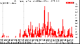 Milwaukee Weather Wind Speed<br>by Minute<br>(24 Hours) (New)