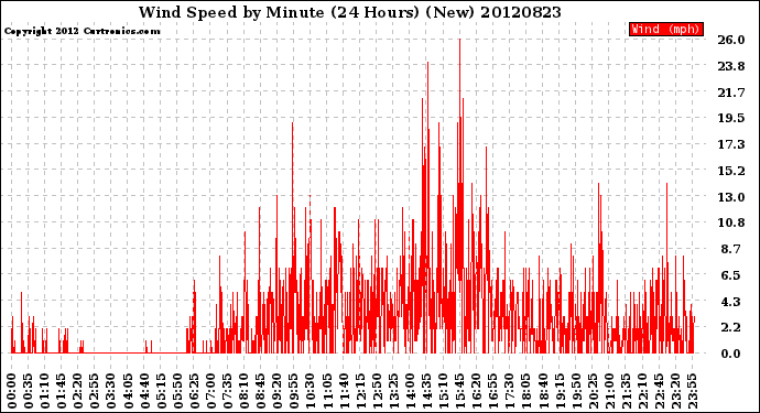 Milwaukee Weather Wind Speed<br>by Minute<br>(24 Hours) (New)