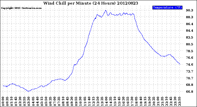 Milwaukee Weather Wind Chill<br>per Minute<br>(24 Hours)