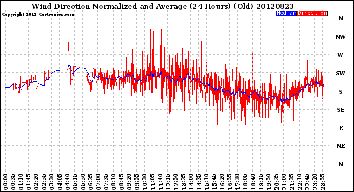 Milwaukee Weather Wind Direction<br>Normalized and Average<br>(24 Hours) (Old)