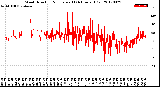 Milwaukee Weather Wind Direction<br>Normalized<br>(24 Hours) (Old)