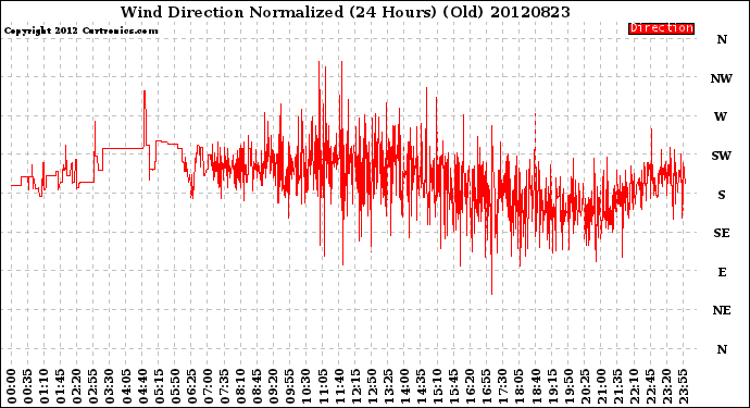 Milwaukee Weather Wind Direction<br>Normalized<br>(24 Hours) (Old)