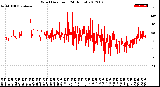 Milwaukee Weather Wind Direction<br>(24 Hours)