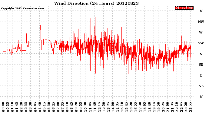 Milwaukee Weather Wind Direction<br>(24 Hours)