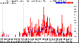 Milwaukee Weather Wind Speed<br>Actual and Median<br>by Minute<br>(24 Hours) (Old)