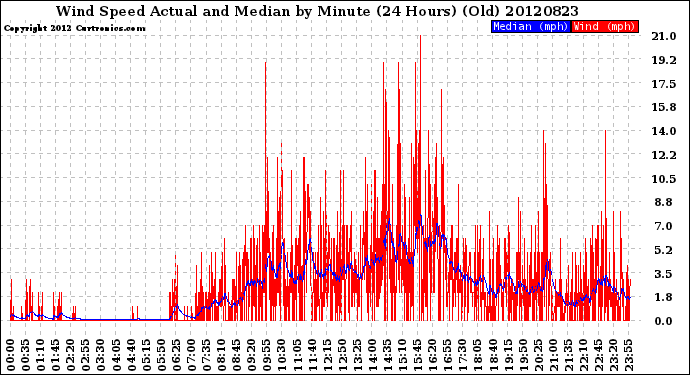 Milwaukee Weather Wind Speed<br>Actual and Median<br>by Minute<br>(24 Hours) (Old)