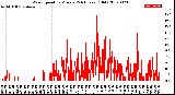 Milwaukee Weather Wind Speed<br>by Minute<br>(24 Hours) (Old)