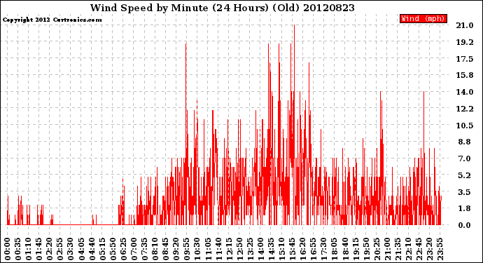 Milwaukee Weather Wind Speed<br>by Minute<br>(24 Hours) (Old)