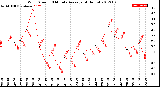 Milwaukee Weather Wind Speed<br>10 Minute Average<br>(4 Hours)