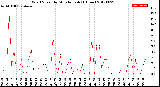 Milwaukee Weather Wind Speed<br>by Minute mph<br>(1 Hour)