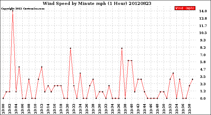 Milwaukee Weather Wind Speed<br>by Minute mph<br>(1 Hour)