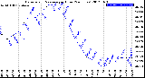 Milwaukee Weather Barometric Pressure<br>per Hour<br>(24 Hours)