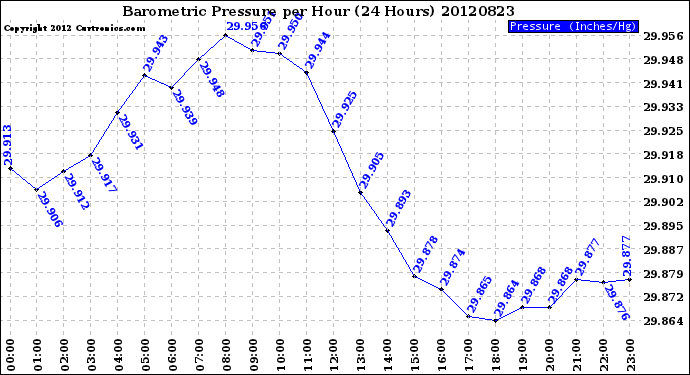 Milwaukee Weather Barometric Pressure<br>per Hour<br>(24 Hours)