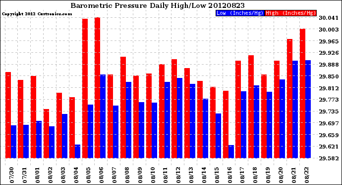 Milwaukee Weather Barometric Pressure<br>Daily High/Low