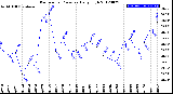 Milwaukee Weather Barometric Pressure<br>Daily High