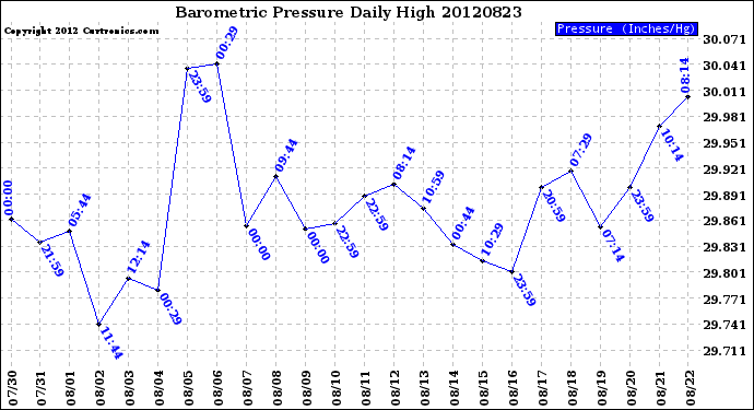 Milwaukee Weather Barometric Pressure<br>Daily High