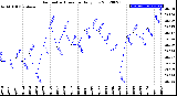 Milwaukee Weather Barometric Pressure<br>Daily Low