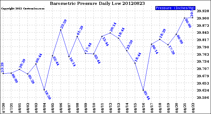 Milwaukee Weather Barometric Pressure<br>Daily Low