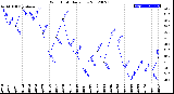 Milwaukee Weather Wind Chill<br>Daily Low