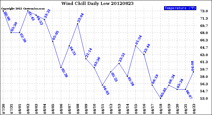 Milwaukee Weather Wind Chill<br>Daily Low