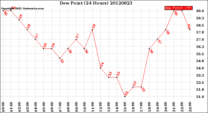 Milwaukee Weather Dew Point<br>(24 Hours)