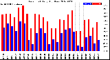 Milwaukee Weather Dew Point<br>Daily High/Low