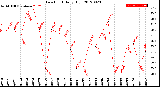 Milwaukee Weather Dew Point<br>Daily High