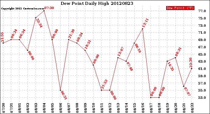 Milwaukee Weather Dew Point<br>Daily High