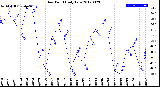 Milwaukee Weather Dew Point<br>Daily Low