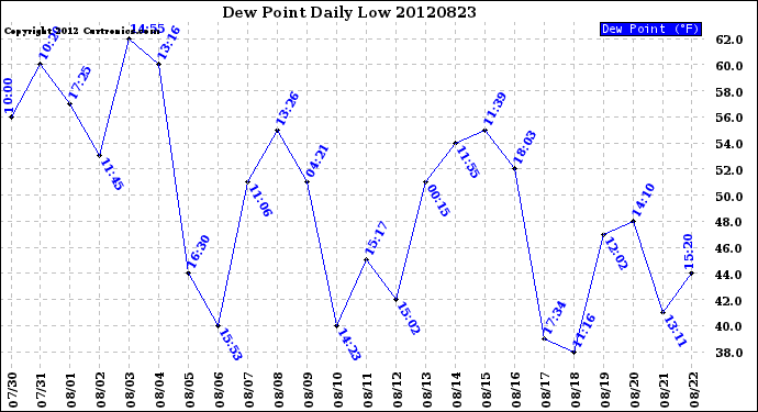 Milwaukee Weather Dew Point<br>Daily Low