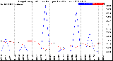 Milwaukee Weather Evapotranspiration<br>vs Rain per Day<br>(Inches)