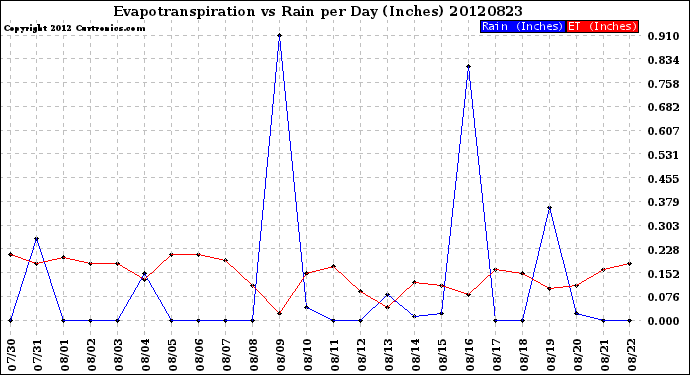 Milwaukee Weather Evapotranspiration<br>vs Rain per Day<br>(Inches)