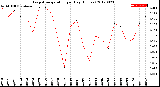 Milwaukee Weather Evapotranspiration<br>per Day (Inches)