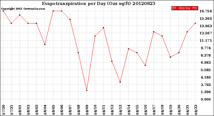 Milwaukee Weather Evapotranspiration<br>per Day (Ozs sq/ft)