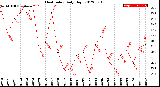 Milwaukee Weather Heat Index<br>Daily High