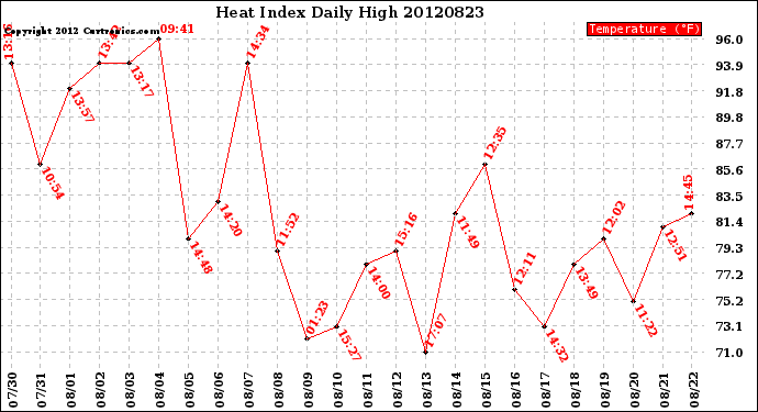 Milwaukee Weather Heat Index<br>Daily High