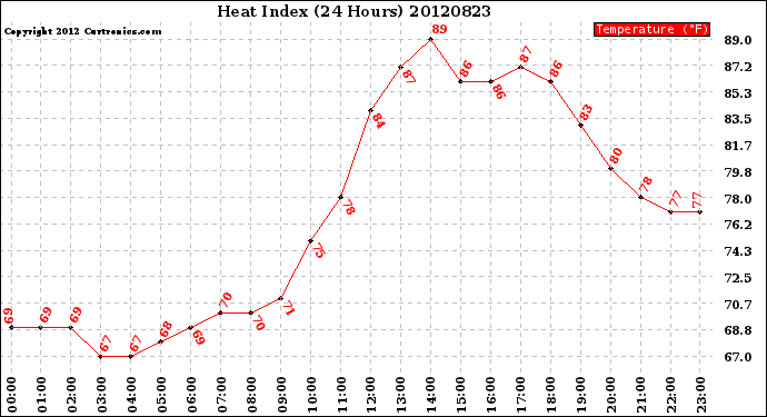 Milwaukee Weather Heat Index<br>(24 Hours)