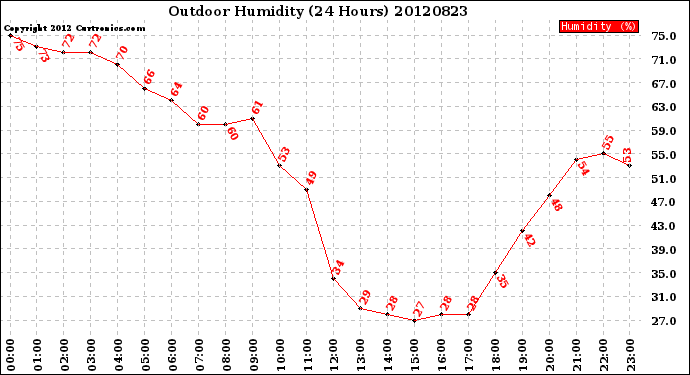 Milwaukee Weather Outdoor Humidity<br>(24 Hours)