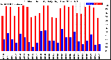 Milwaukee Weather Outdoor Humidity<br>Daily High/Low