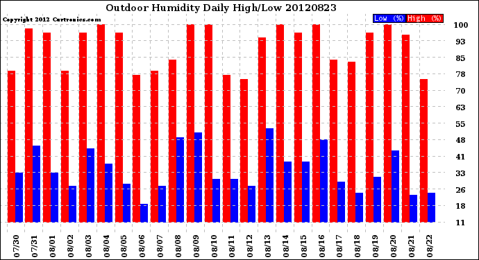 Milwaukee Weather Outdoor Humidity<br>Daily High/Low