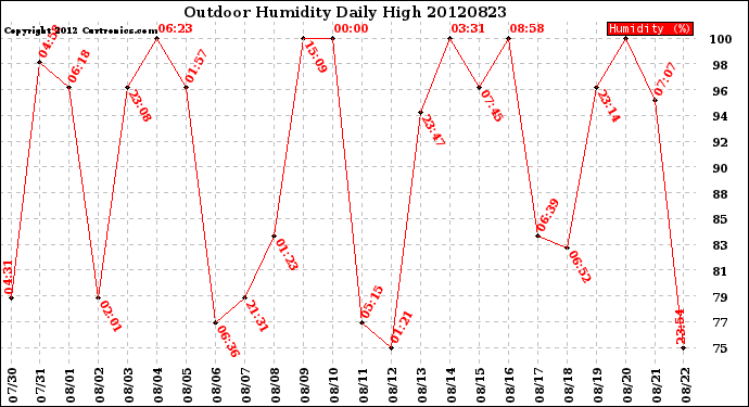 Milwaukee Weather Outdoor Humidity<br>Daily High